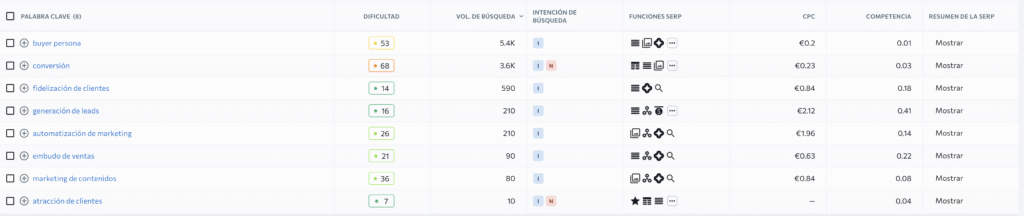 Captura de pantalla de algunas de las métricas que se muestran en SE Ranking cuando buscas palabras clave