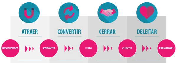Infografia de la metodologia Inbound Marketing per a Instagram: Atreure desconeguts, Convertir visitants, Tancar leads i Delectar clients per convertir-los en promotors.