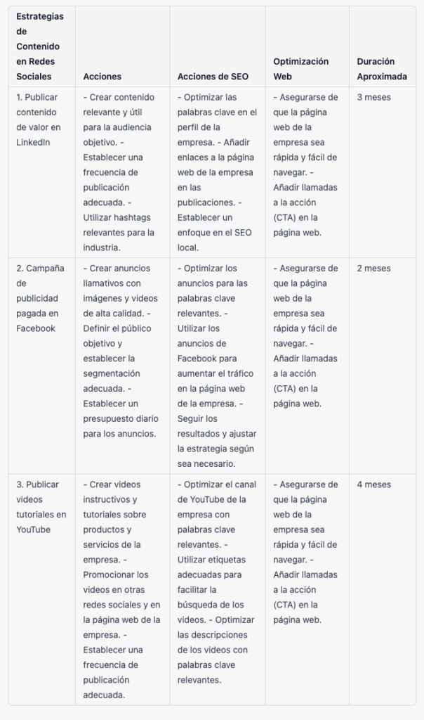 Quadre comparatiu d'estratègies de màrqueting digital generat per IA, detallant accions en Linkedin, Facebook Ads i YouTube amb optimització SEU i temps de durada.