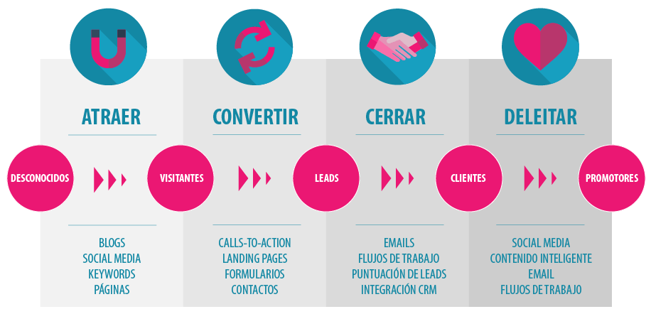 Diagrama de les 4 fases del Inbound Màrqueting: Atreure, Convertir, Tancar i Delectar, mostrant el pas de desconeguts a promotors.