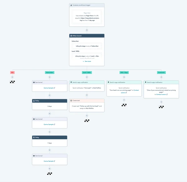 Gráfico de automatización a través de flujos de trabajo