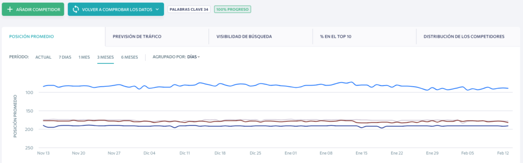 Gràfic de posició mitjana i rastreig de paraules clau en l'eina SE Rànquing per a analitzar i monitorar la competència en Google.