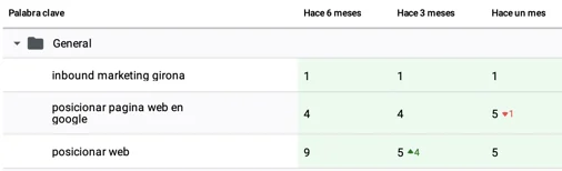 Comparativa històrica de rànquings per a paraules clau en SE Rànquing amb indicadors de pujada i baixada de posicions.