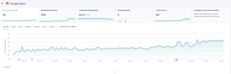 Panell de control de SE Rànquing amb gràfiques d'evolució de trànsit i posició mitjana per a un projecte web.