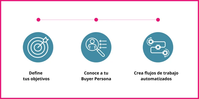 Diagrama de tres pasos que detalla las etapas para implementar la automatización de marketing.