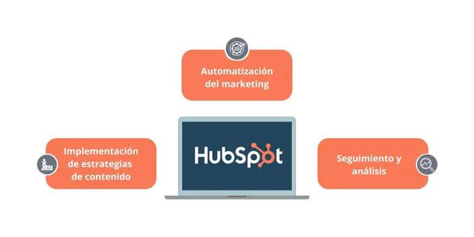 Infografia que mostra l'ecosistema de HubSpot per a la generació de leads B2B: automatització del màrqueting, implementació d'estratègies de contingut, i seguiment i anàlisi.