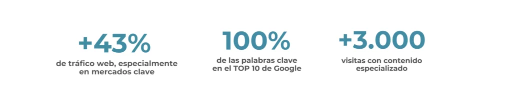 Datos de los resultados de la estrategia de marketing digital. El caso de éxito en el sector del packaging
