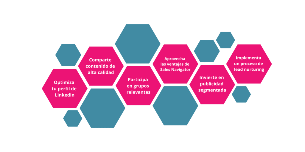 Ilustración de estrategias de marketing B2B: optimizar el perfil, compartir contenido de calidad, participar en grupos relevantes, aprovechar las ventajas de Sales Navigator, Invertir en publicidad segmentada e implementar un proceso de lead nurturing