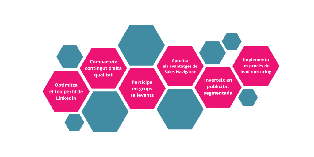 Il·lustració d’estratègies de màrqueting B2B: optimitzar el perfil, compartir contingut de qualitat, participar en grups rellevants, aprofitar les avantatges de Sales Navigator, invertir en publicitat segmentada i implementar un procés de lead nurturing