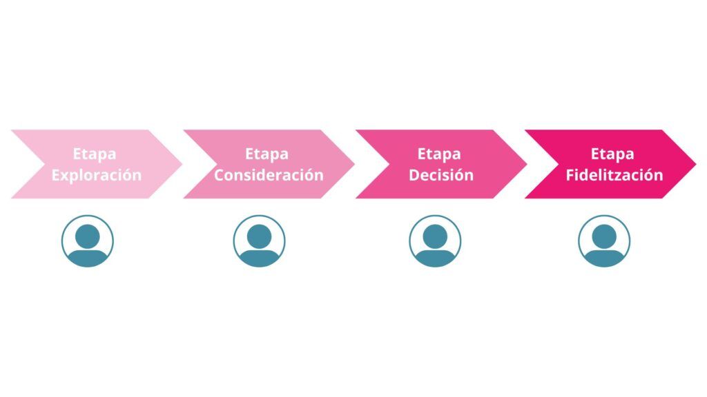 Las fases del Buyer Journey: Exploración, Consideración, Decisión, Fidelización