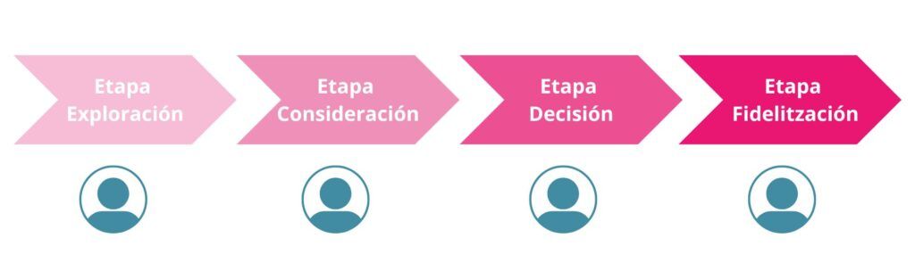Las fases del Buyer Journey: Exploración, Consideración, Decisión, Fidelización