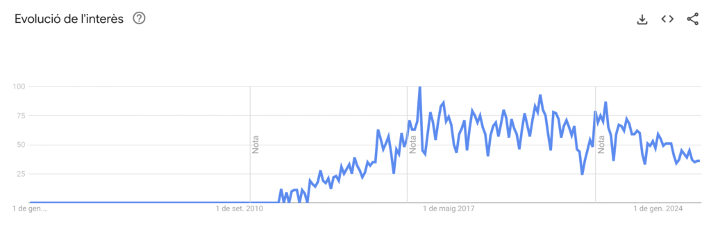 Gràfic de Google Trends sobre: ​​evolució de l'interès per l'inbound marketing