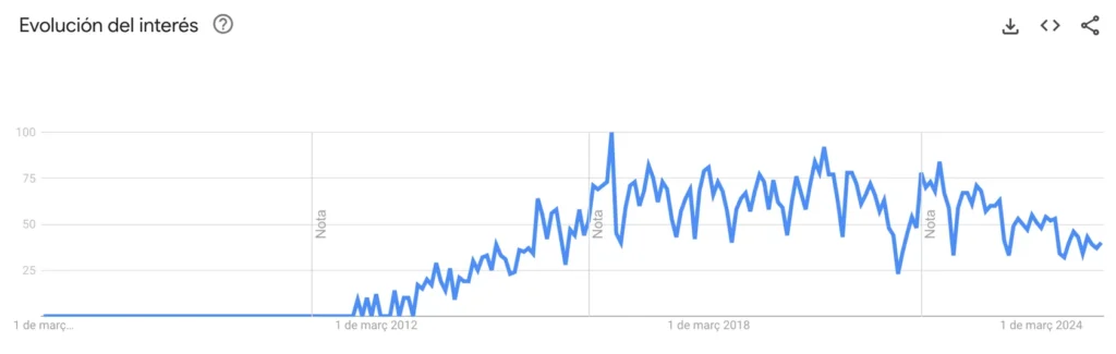 Grafico de Google Trends sobre: evolucion del interes por el inbound marketing