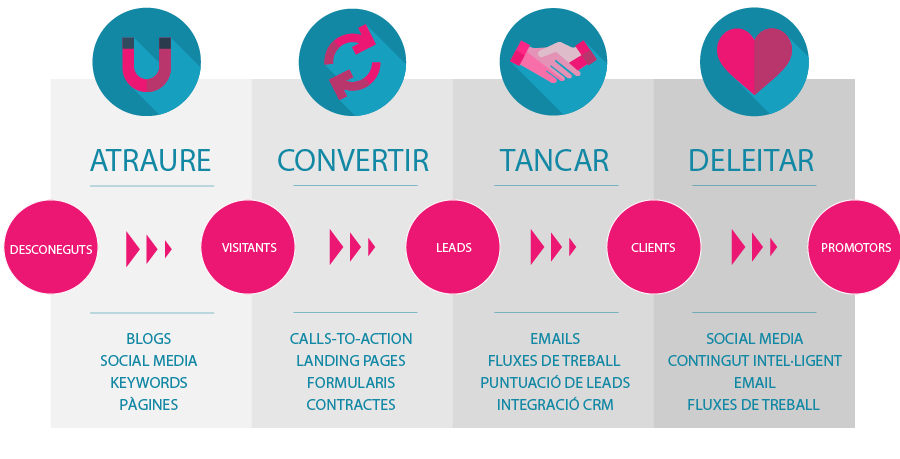 fases de l'inbound marketing