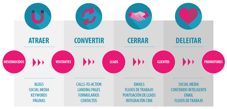 Fases del inbound marketing