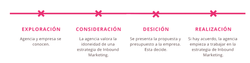 Fases del proceso de una agencia Certificada HubSpot: Exploración, Consideración, Decisión y Realización.