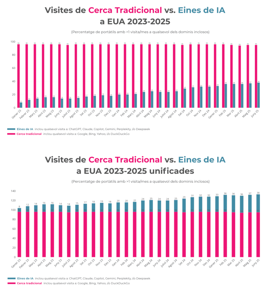 Datos comparativos visitas de busqueda tradicional comparado con visitas en herramientas de IA - SEO e Inteligencia Artificial, BizMarketing