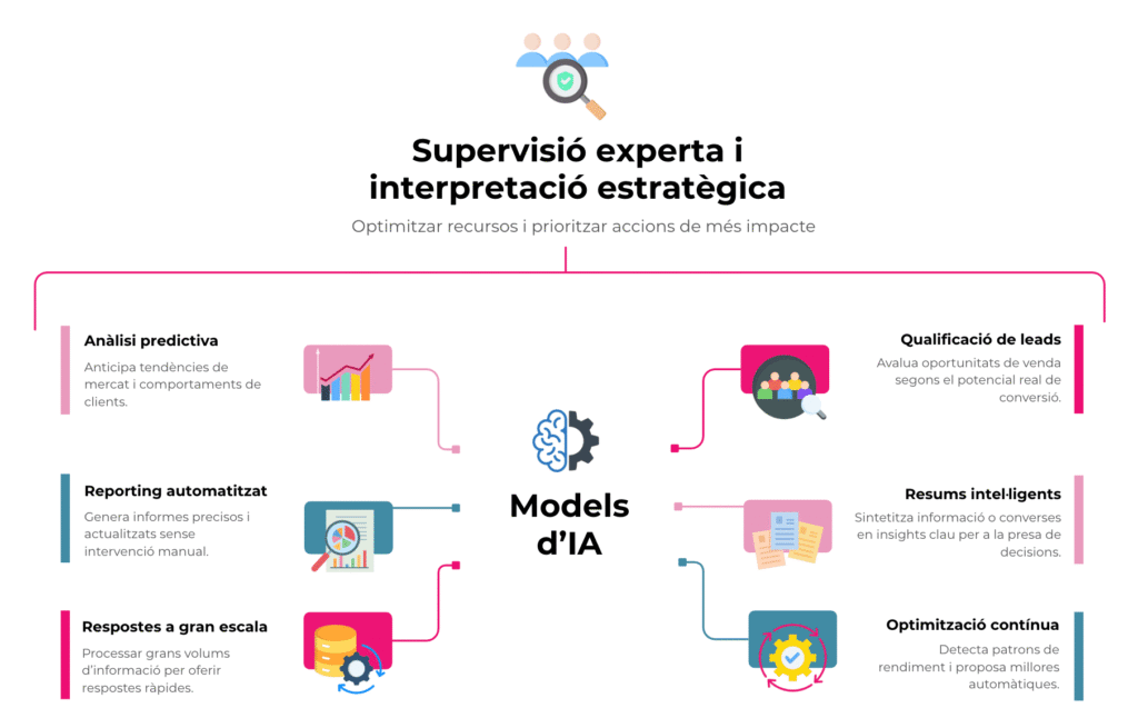infografía de los beneficios de la implementación de modelos de IA en una estrategia B2B, con la importancia de la supervisión humana