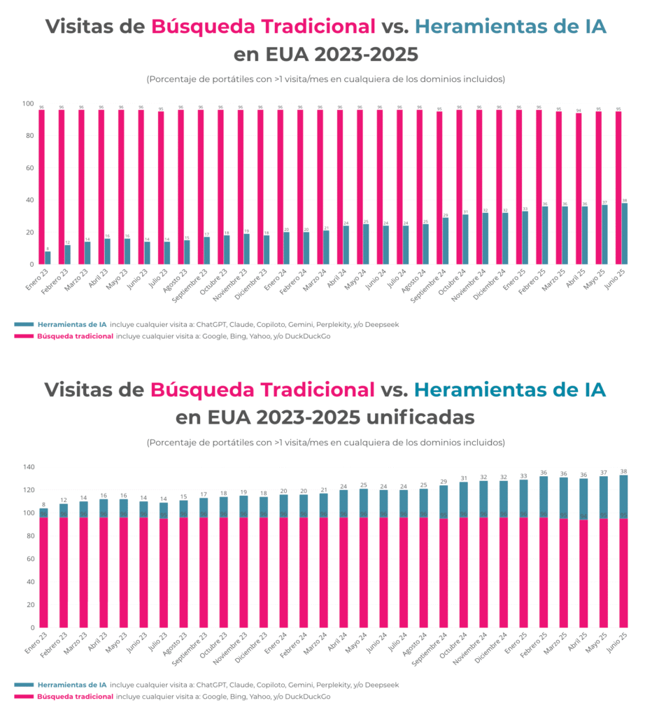 Datos comparativos visitas de busqueda tradicional comparado con visitas en herramientas de IA - SEO e Inteligencia Artificial, BizMarketing