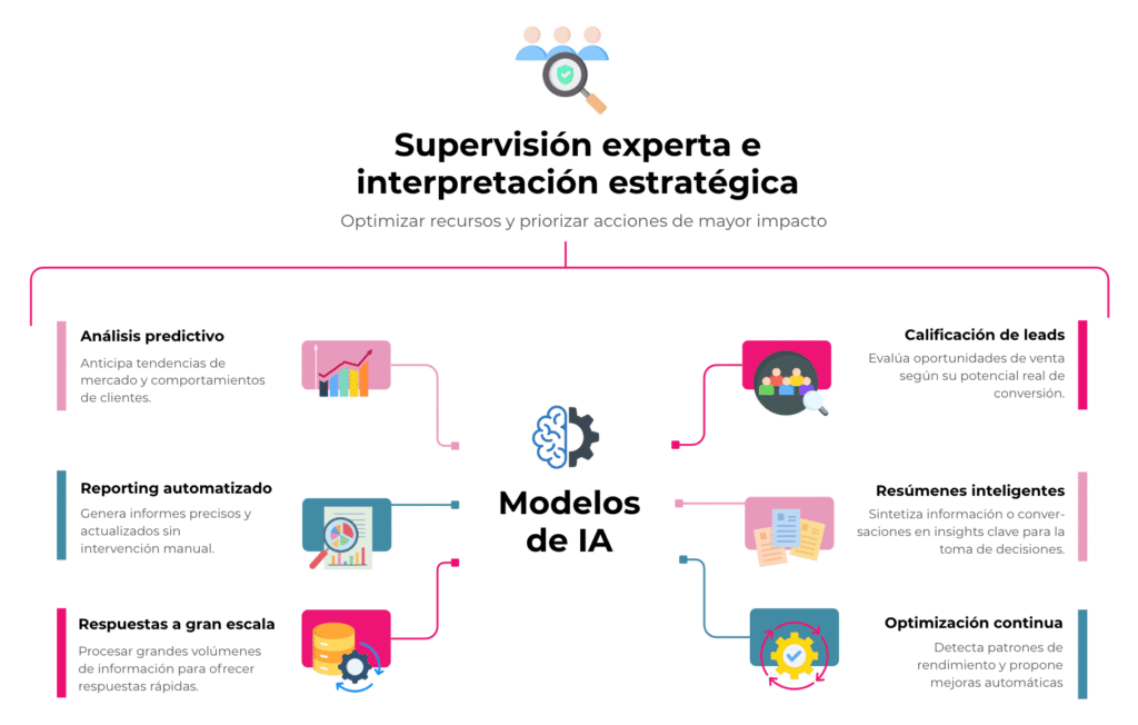 infografía de los beneficios de la implementación de modelos de IA en una estrategia B2B, con la importancia de la supervisión humana