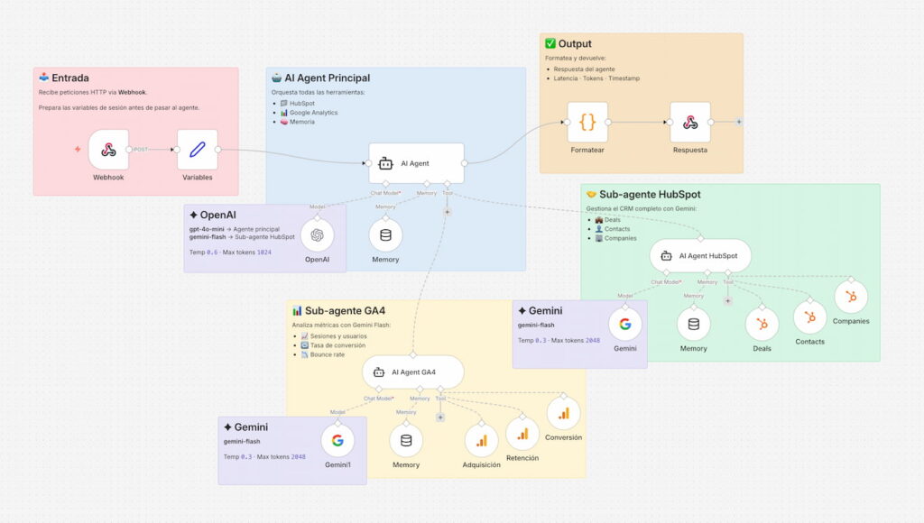 AI Agents Workflow - BizMarketing