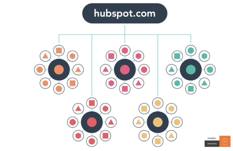 Pillars HubSpot - BizMarketing