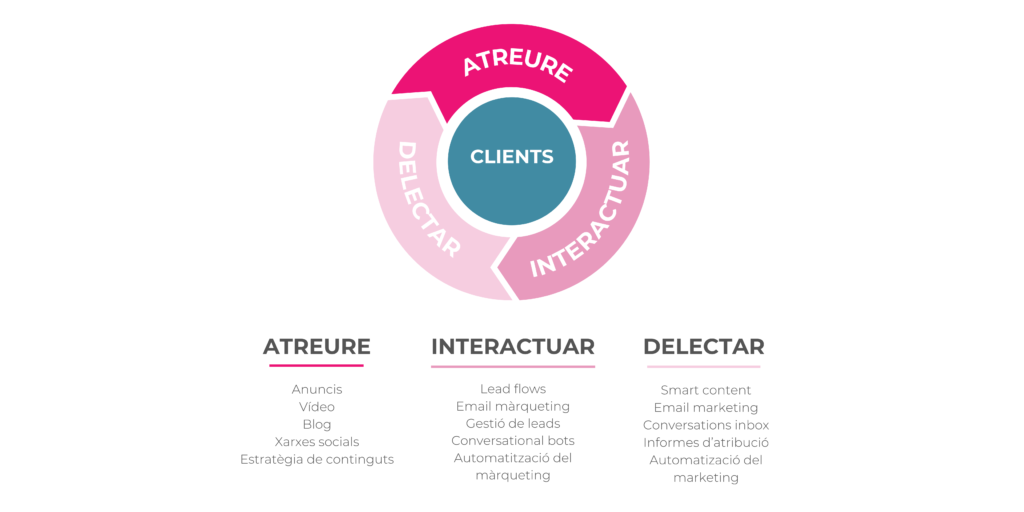 Gràfic del model flywheel amb un cercle central turquesa que diu "CLIENTS", envoltat per tres segments corbs en rosa: "ATREURE", "INTERACTUAR" i "DELECTAR", formant un cicle continu.
