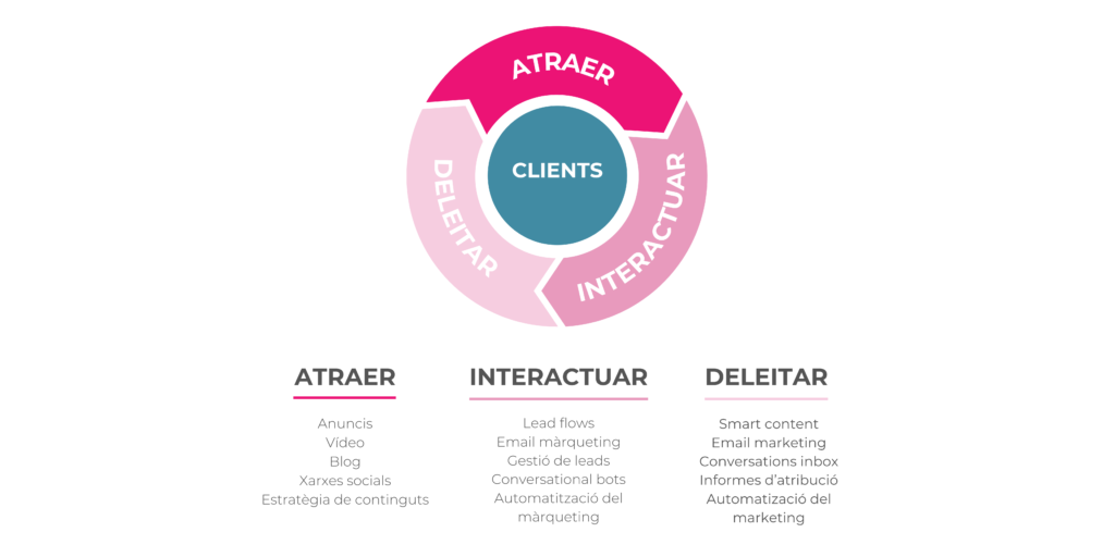 Gráfico del modelo flywheel con un círculo central turquesa que dice "CLIENTES", rodeado por tres segmentos curvos en rosa: "ATRAER", "INTERACTUAR" y "DELEITAR", formando un ciclo continuo.