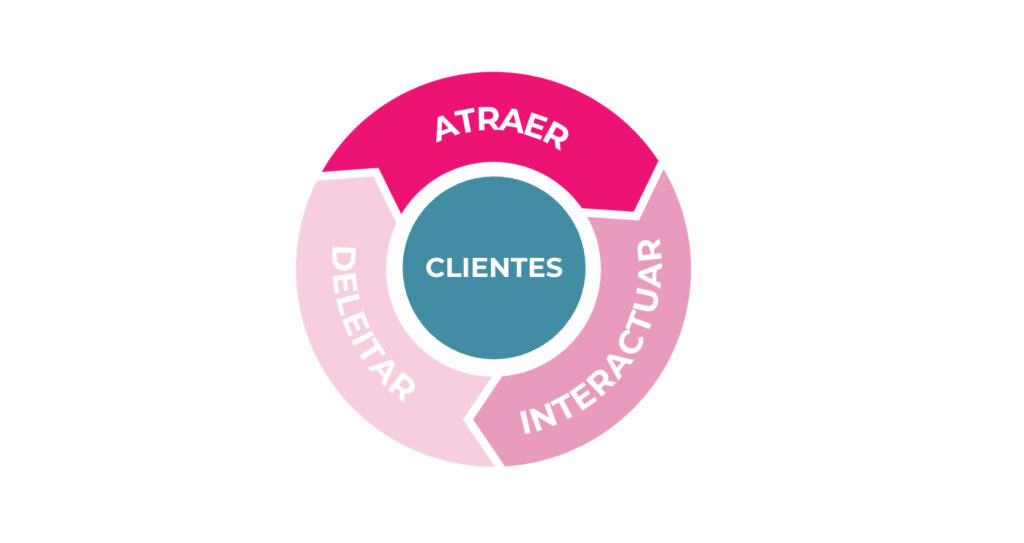 inbound funnel fases