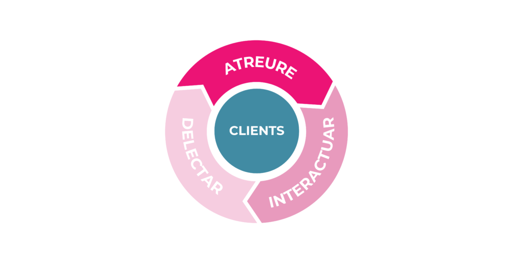 inbound funnel fases