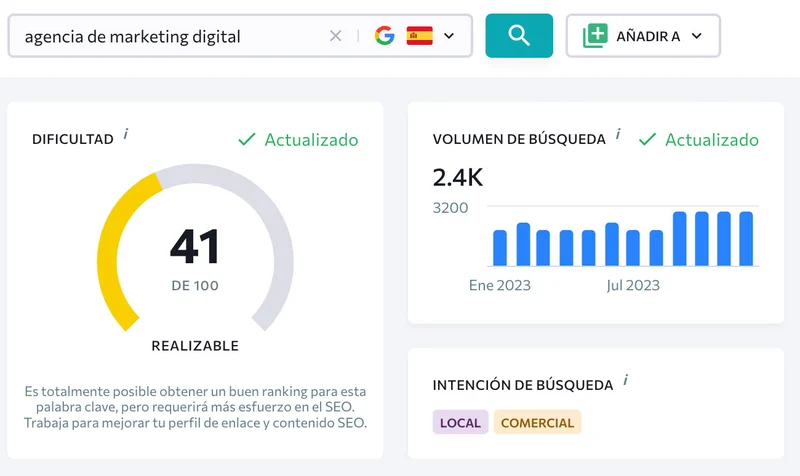 Panel de métricas de SE Ranking que muestra la dificultad y el volumen de búsqueda mensual para una palabra clave objetivo en España.