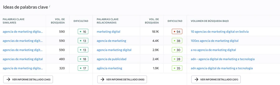 Interfaz de SE Ranking para la investigación de palabras clave, donde se comparan volúmenes de búsqueda y niveles de dificultad SEO para términos de marketing digital.