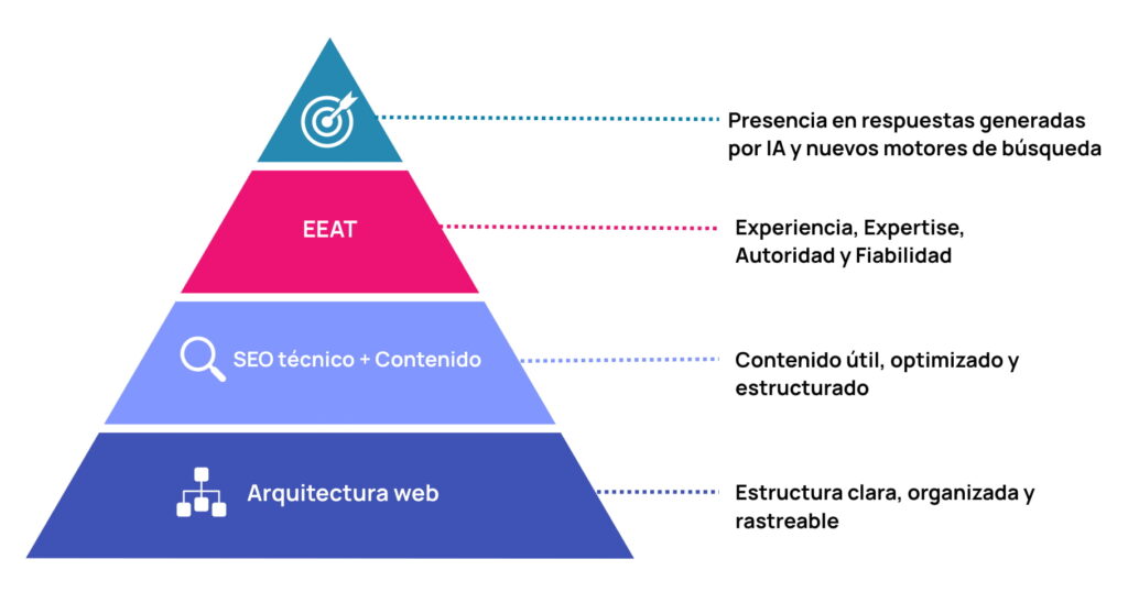 geo sector industrial piramide