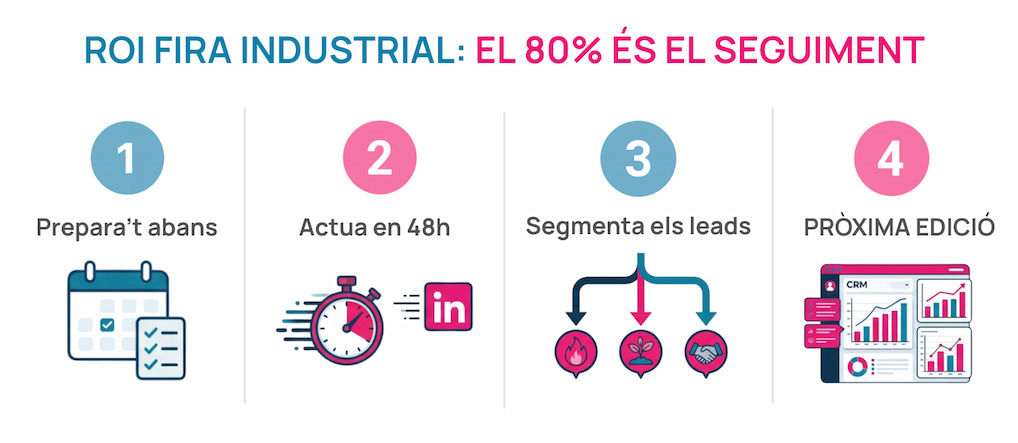 ES seguiment ROI fira industrial