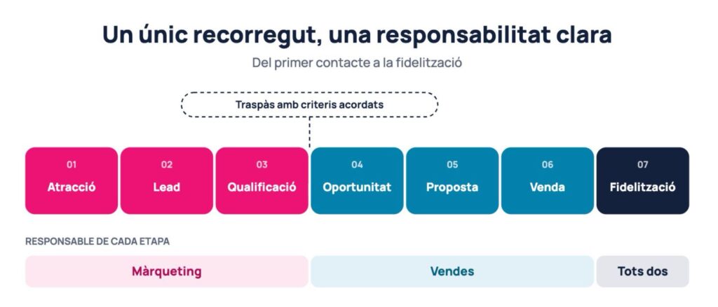 alineacio_marqueting_vendes_bizmarketing