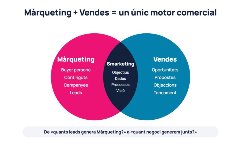 Smarketing
