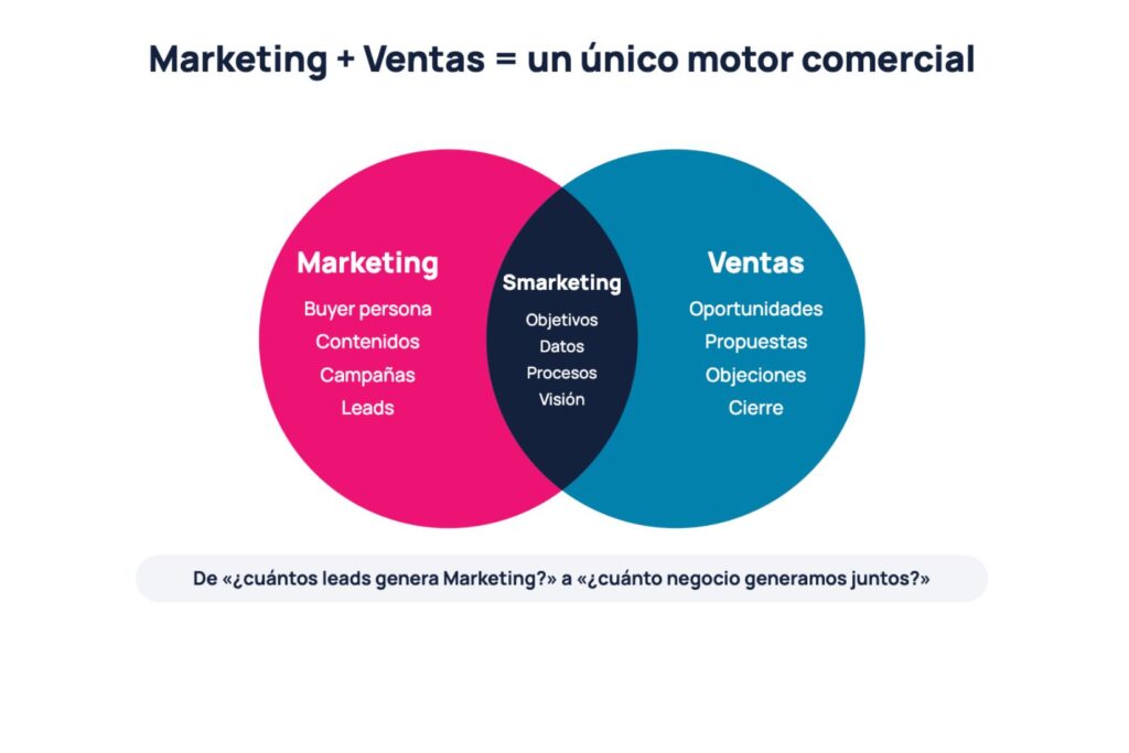 Smarketing
